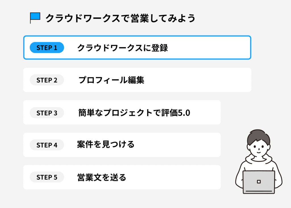 クラウドワークスに登録