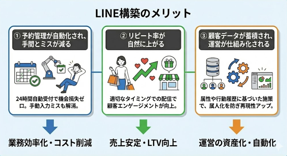 LINE構築のメリット